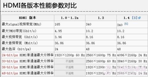 HDMI各版本性能参数对比